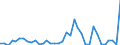 Handelsstrom: Exporte / Maßeinheit: Werte / Partnerland: World / Meldeland: Australia