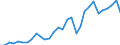 Flow: Exports / Measure: Values / Partner Country: World / Reporting Country: Belgium