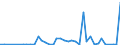 Flow: Exports / Measure: Values / Partner Country: World / Reporting Country: Canada