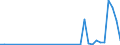 Flow: Exports / Measure: Values / Partner Country: World / Reporting Country: Denmark