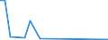 Flow: Exports / Measure: Values / Partner Country: World / Reporting Country: Estonia