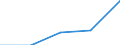 Flow: Exports / Measure: Values / Partner Country: World / Reporting Country: France incl. Monaco & overseas