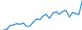 Flow: Exports / Measure: Values / Partner Country: World / Reporting Country: Israel