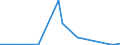 Flow: Exports / Measure: Values / Partner Country: World / Reporting Country: Latvia