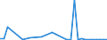 Handelsstrom: Exporte / Maßeinheit: Werte / Partnerland: World / Meldeland: New Zealand