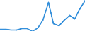 Flow: Exports / Measure: Values / Partner Country: World / Reporting Country: Poland