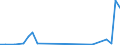 Flow: Exports / Measure: Values / Partner Country: World / Reporting Country: Portugal