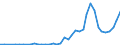 Flow: Exports / Measure: Values / Partner Country: World / Reporting Country: Spain