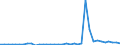 Flow: Exports / Measure: Values / Partner Country: Israel / Reporting Country: Germany