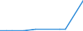 Flow: Exports / Measure: Values / Partner Country: World / Reporting Country: Chile