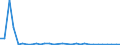 Flow: Exports / Measure: Values / Partner Country: World / Reporting Country: Czech Rep.