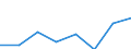 Flow: Exports / Measure: Values / Partner Country: World / Reporting Country: EU 28-Extra EU