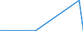 Flow: Exports / Measure: Values / Partner Country: World / Reporting Country: Estonia