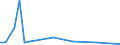 Flow: Exports / Measure: Values / Partner Country: World / Reporting Country: Ireland