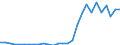 Flow: Exports / Measure: Values / Partner Country: World / Reporting Country: Israel