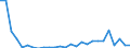 Flow: Exports / Measure: Values / Partner Country: World / Reporting Country: Lithuania