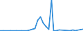 Flow: Exports / Measure: Values / Partner Country: World / Reporting Country: New Zealand