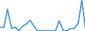 Flow: Exports / Measure: Values / Partner Country: World / Reporting Country: Slovenia