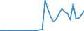 Flow: Exports / Measure: Values / Partner Country: World / Reporting Country: Sweden