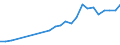 Flow: Exports / Measure: Values / Partner Country: World / Reporting Country: Austria