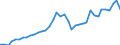 Flow: Exports / Measure: Values / Partner Country: World / Reporting Country: Canada