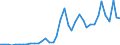 Flow: Exports / Measure: Values / Partner Country: World / Reporting Country: Denmark