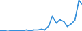 Flow: Exports / Measure: Values / Partner Country: World / Reporting Country: Estonia