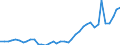 Flow: Exports / Measure: Values / Partner Country: World / Reporting Country: Germany