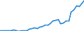 Flow: Exports / Measure: Values / Partner Country: World / Reporting Country: Japan