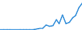 Flow: Exports / Measure: Values / Partner Country: World / Reporting Country: Lithuania