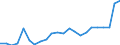 Flow: Exports / Measure: Values / Partner Country: World / Reporting Country: Luxembourg