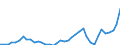 Flow: Exports / Measure: Values / Partner Country: World / Reporting Country: Netherlands