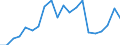 Flow: Exports / Measure: Values / Partner Country: World / Reporting Country: Poland