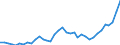 Flow: Exports / Measure: Values / Partner Country: World / Reporting Country: Australia