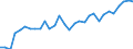 Flow: Exports / Measure: Values / Partner Country: World / Reporting Country: Belgium