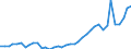 Flow: Exports / Measure: Values / Partner Country: World / Reporting Country: Germany