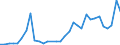 Flow: Exports / Measure: Values / Partner Country: World / Reporting Country: Hungary