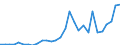 Flow: Exports / Measure: Values / Partner Country: World / Reporting Country: Lithuania