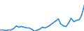 Flow: Exports / Measure: Values / Partner Country: World / Reporting Country: Netherlands