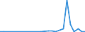 Flow: Exports / Measure: Values / Partner Country: China / Reporting Country: Netherlands