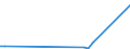 Flow: Exports / Measure: Values / Partner Country: World / Reporting Country: Denmark