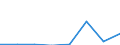 Flow: Exports / Measure: Values / Partner Country: World / Reporting Country: EU 28-Extra EU