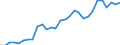 Flow: Exports / Measure: Values / Partner Country: World / Reporting Country: Finland