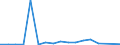 Flow: Exports / Measure: Values / Partner Country: World / Reporting Country: Poland