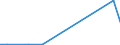 Flow: Exports / Measure: Values / Partner Country: World / Reporting Country: Slovakia