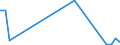 Flow: Exports / Measure: Values / Partner Country: World / Reporting Country: Slovenia