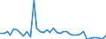 Flow: Exports / Measure: Values / Partner Country: World / Reporting Country: Denmark