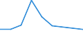 Flow: Exports / Measure: Values / Partner Country: World / Reporting Country: Estonia