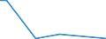 Flow: Exports / Measure: Values / Partner Country: World / Reporting Country: Ireland