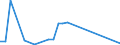 Flow: Exports / Measure: Values / Partner Country: World / Reporting Country: Latvia